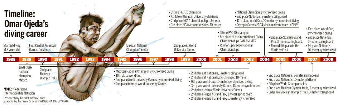 Omar Ojeda diving timeline